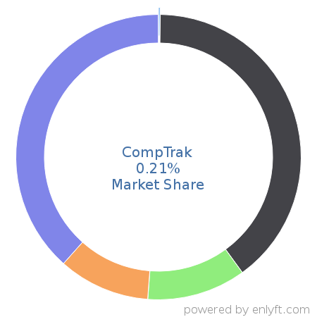 CompTrak market share in Benefits Administration Services is about 0.21%