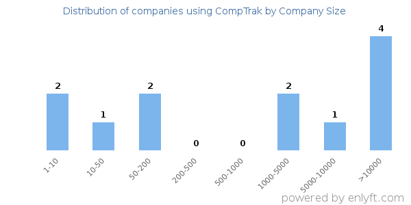 Companies using CompTrak, by size (number of employees)