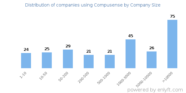 Companies using Compusense, by size (number of employees)
