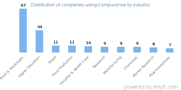 Companies using Compusense - Distribution by industry