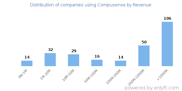 Compusense clients - distribution by company revenue