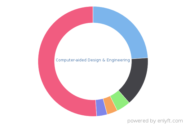 Computer-aided Design & Engineering