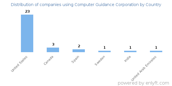 Computer Guidance Corporation customers by country