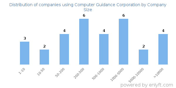 Companies using Computer Guidance Corporation, by size (number of employees)