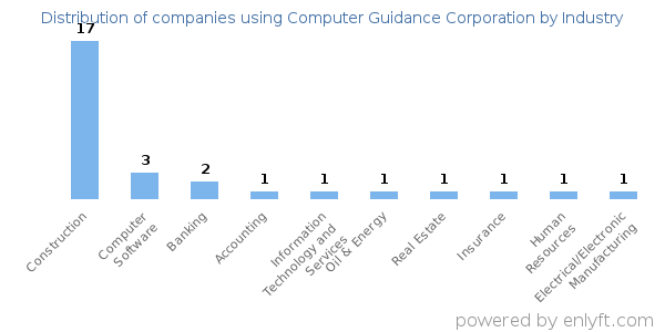 Companies using Computer Guidance Corporation - Distribution by industry