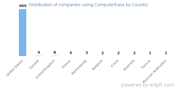 ComputerEase customers by country