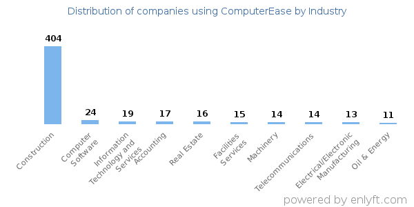 Companies using ComputerEase - Distribution by industry