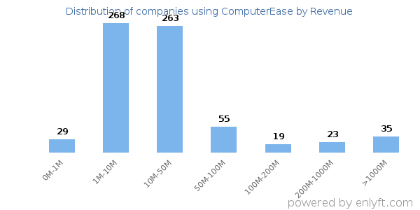 ComputerEase clients - distribution by company revenue