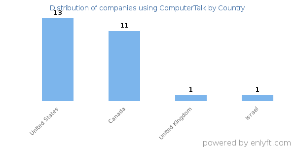 ComputerTalk customers by country