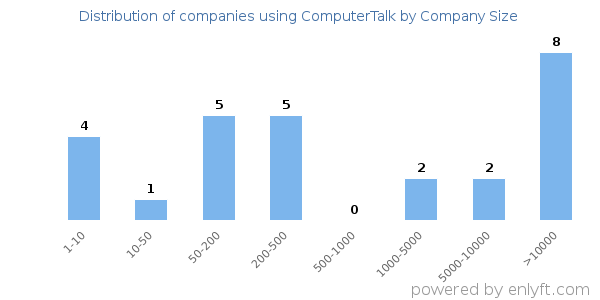 Companies using ComputerTalk, by size (number of employees)