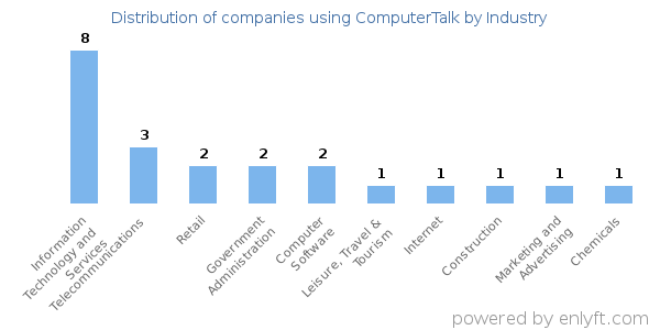 Companies using ComputerTalk - Distribution by industry