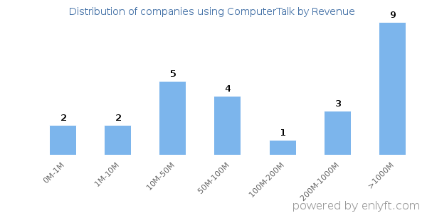 ComputerTalk clients - distribution by company revenue