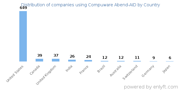 Compuware Abend-AID customers by country