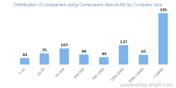Companies using Compuware Abend-AID, by size (number of employees)