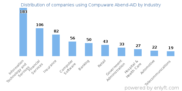 Companies using Compuware Abend-AID - Distribution by industry