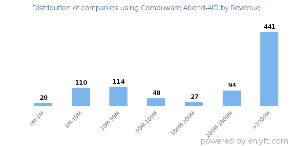 Compuware Abend-AID clients - distribution by company revenue
