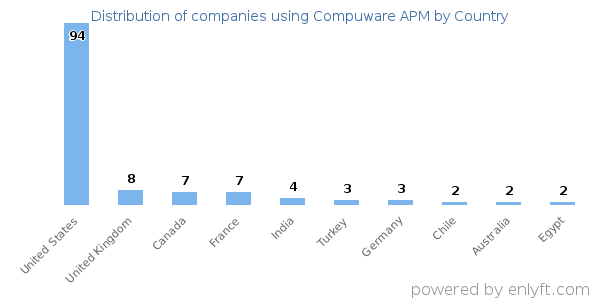 Compuware APM customers by country