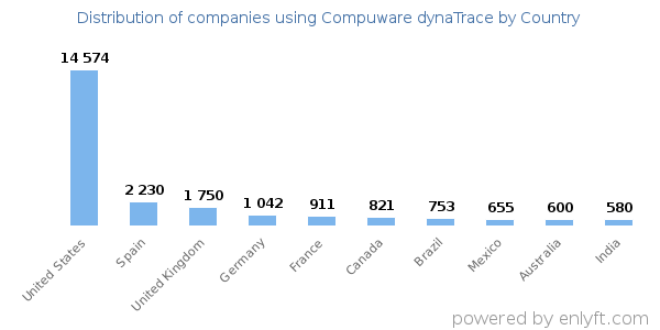 Compuware dynaTrace customers by country