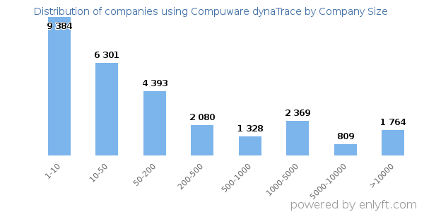 Companies using Compuware dynaTrace, by size (number of employees)