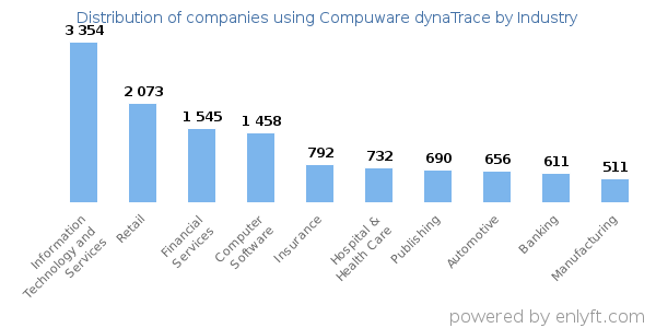Companies using Compuware dynaTrace - Distribution by industry