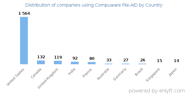 Compuware File-AID customers by country