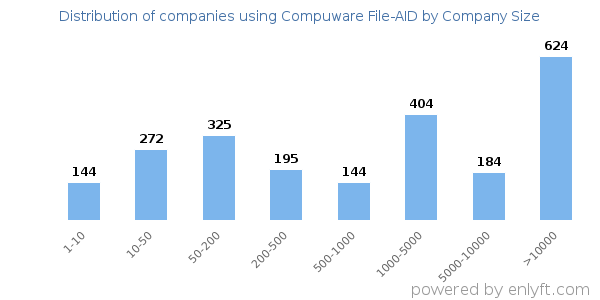 Companies using Compuware File-AID, by size (number of employees)