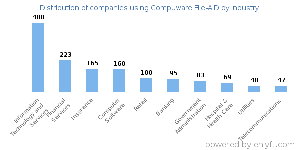 Companies using Compuware File-AID - Distribution by industry