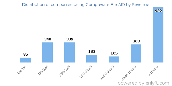 Compuware File-AID clients - distribution by company revenue