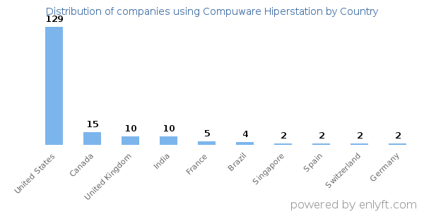 Compuware Hiperstation customers by country