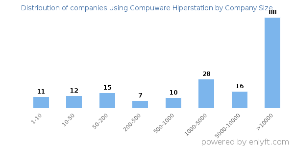 Companies using Compuware Hiperstation, by size (number of employees)