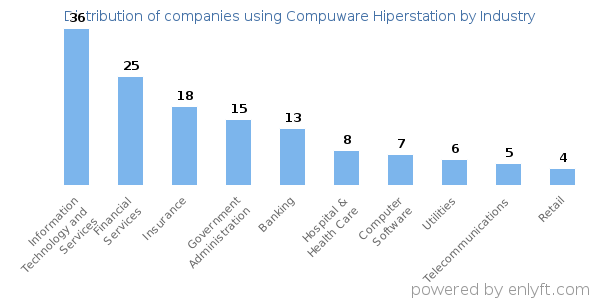 Companies using Compuware Hiperstation - Distribution by industry