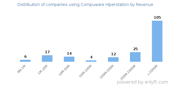 Compuware Hiperstation clients - distribution by company revenue