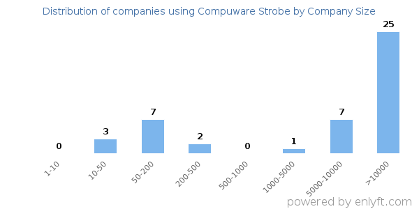 Companies using Compuware Strobe, by size (number of employees)