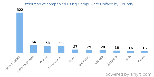 Compuware Uniface customers by country