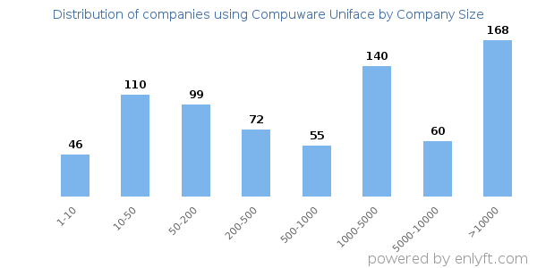Companies using Compuware Uniface, by size (number of employees)