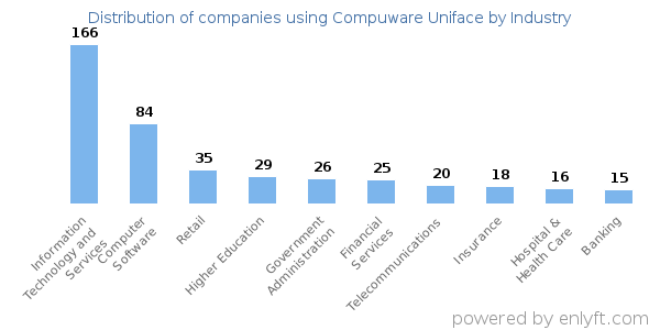 Companies using Compuware Uniface - Distribution by industry
