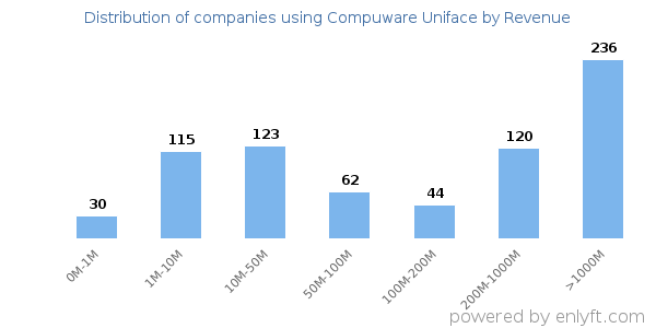 Compuware Uniface clients - distribution by company revenue