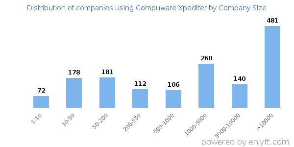Companies using Compuware Xpediter, by size (number of employees)