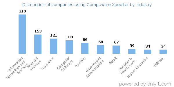 Companies using Compuware Xpediter - Distribution by industry