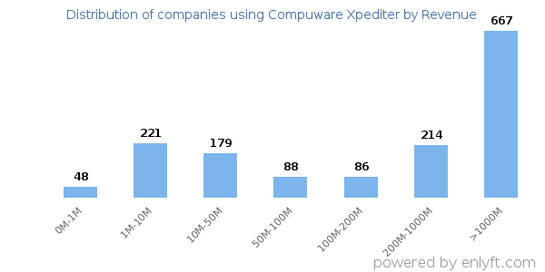 Compuware Xpediter clients - distribution by company revenue