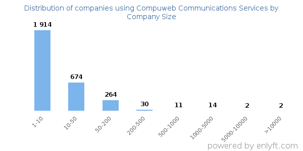 Companies using Compuweb Communications Services, by size (number of employees)