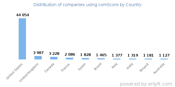 comScore customers by country