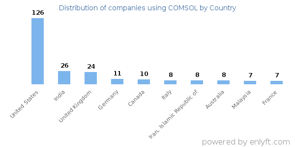 COMSOL customers by country