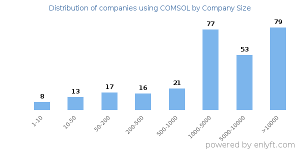 Companies using COMSOL, by size (number of employees)