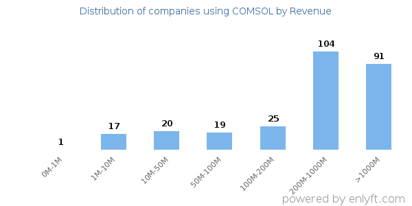COMSOL clients - distribution by company revenue