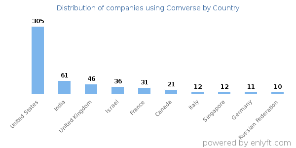 Comverse customers by country