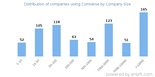 Companies using Comverse, by size (number of employees)