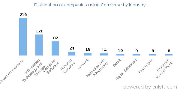Companies using Comverse - Distribution by industry
