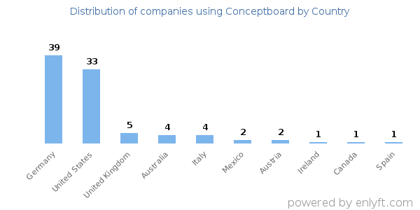 Conceptboard customers by country