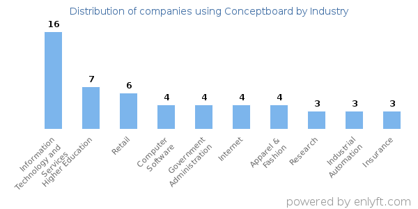 Companies using Conceptboard - Distribution by industry